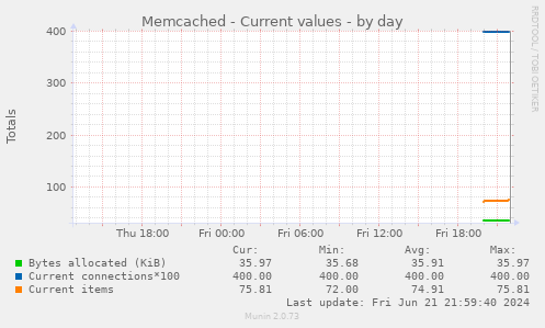 Memcached - Current values