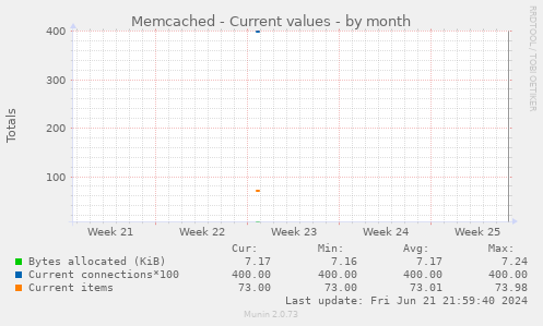 Memcached - Current values