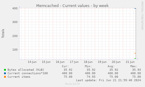 Memcached - Current values