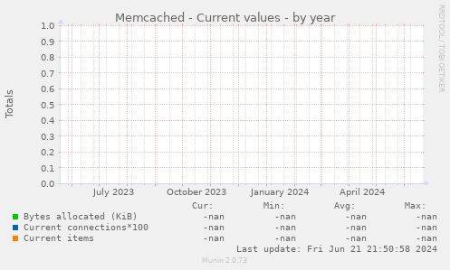 Memcached - Current values