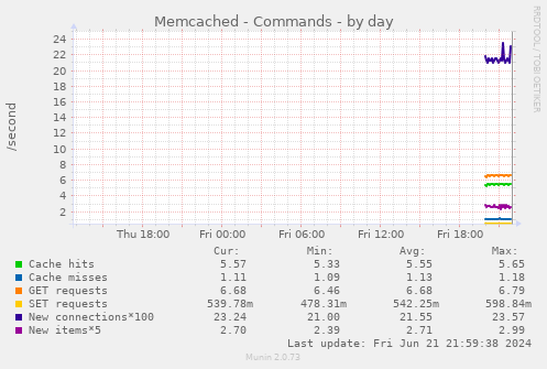 Memcached - Commands