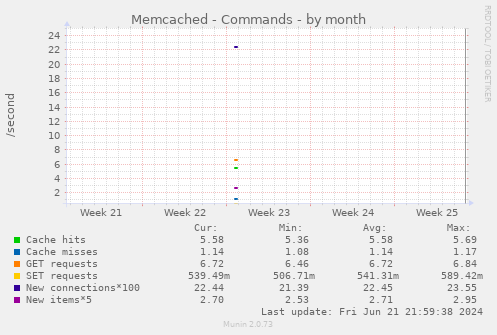 Memcached - Commands