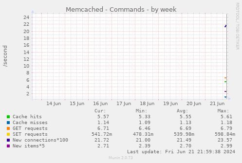 Memcached - Commands