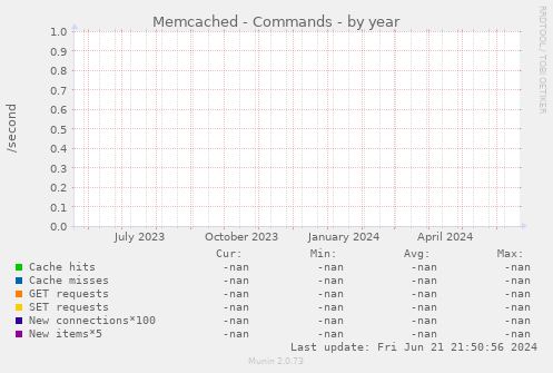 Memcached - Commands