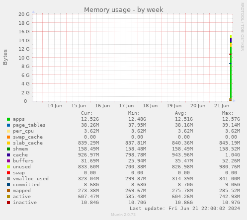 Memory usage