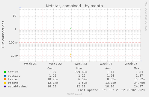 Netstat, combined