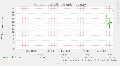 Netstat, established only