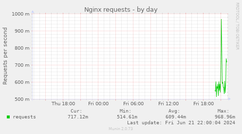 Nginx requests