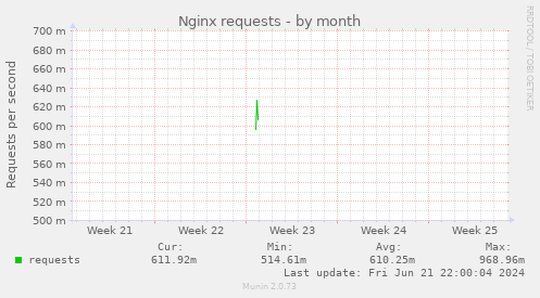 Nginx requests