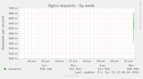 Nginx requests