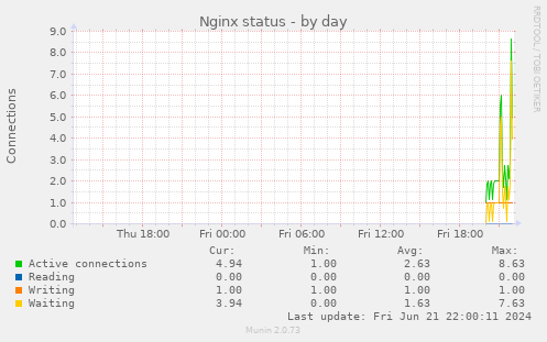 Nginx status