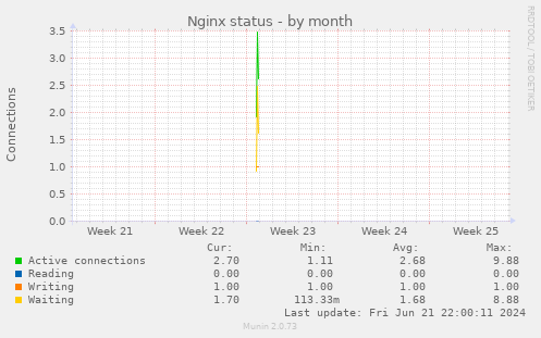 Nginx status