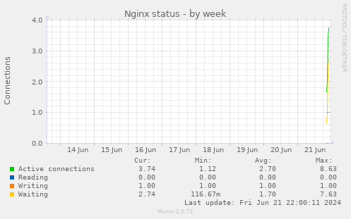 Nginx status