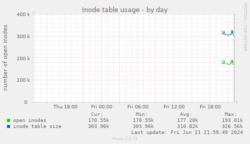 Inode table usage