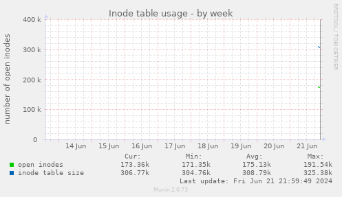 Inode table usage