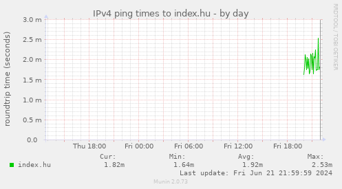 IPv4 ping times to index.hu