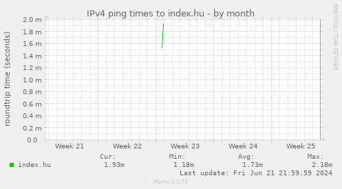 IPv4 ping times to index.hu