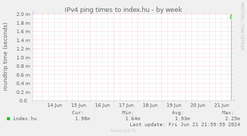 IPv4 ping times to index.hu