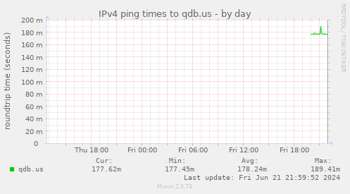 IPv4 ping times to qdb.us
