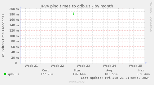 IPv4 ping times to qdb.us
