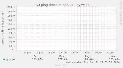 IPv4 ping times to qdb.us