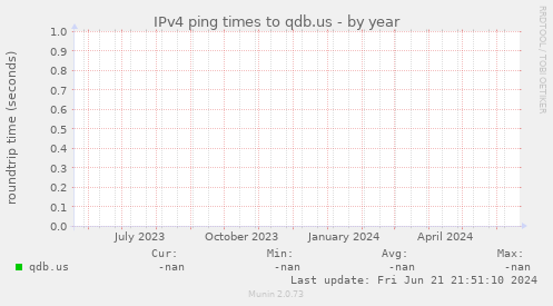 IPv4 ping times to qdb.us