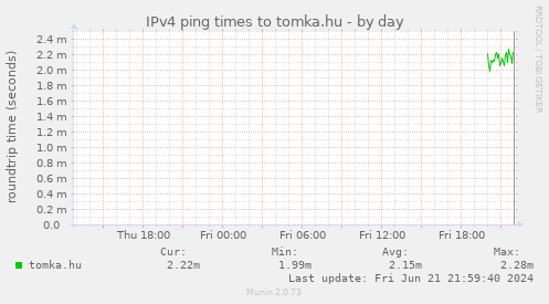 IPv4 ping times to tomka.hu
