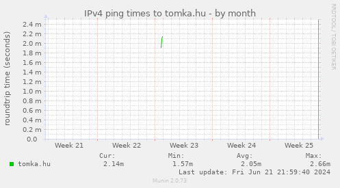 IPv4 ping times to tomka.hu
