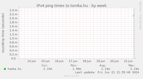 IPv4 ping times to tomka.hu