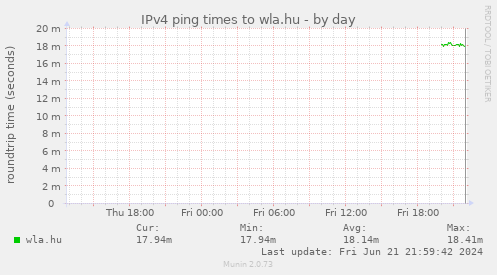 IPv4 ping times to wla.hu