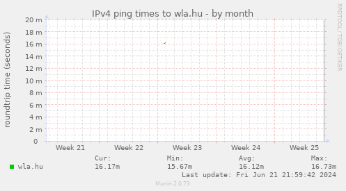 IPv4 ping times to wla.hu