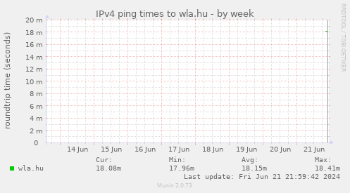 IPv4 ping times to wla.hu