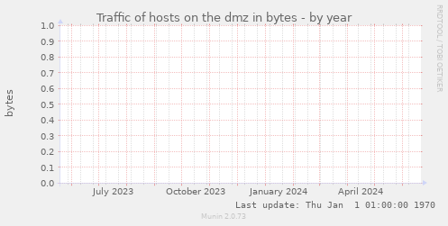 Traffic of hosts on the dmz in bytes