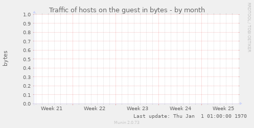 Traffic of hosts on the guest in bytes