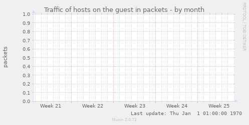 Traffic of hosts on the guest in packets