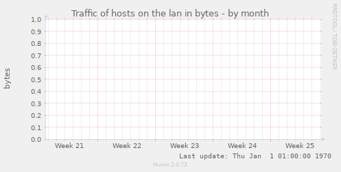 Traffic of hosts on the lan in bytes