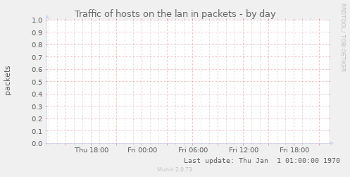 Traffic of hosts on the lan in packets