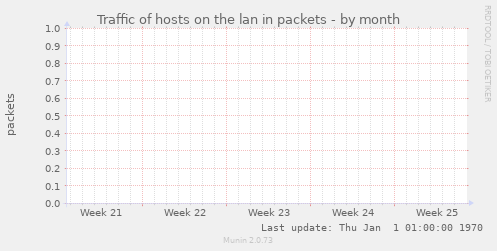 Traffic of hosts on the lan in packets