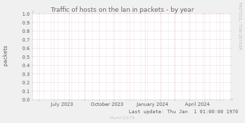 Traffic of hosts on the lan in packets