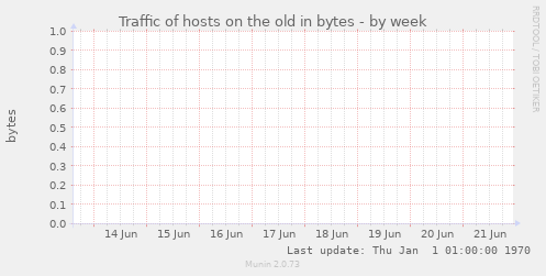 Traffic of hosts on the old in bytes