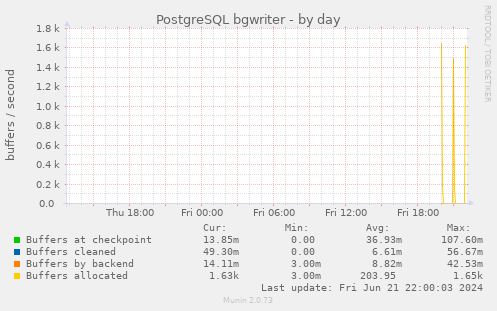 PostgreSQL bgwriter