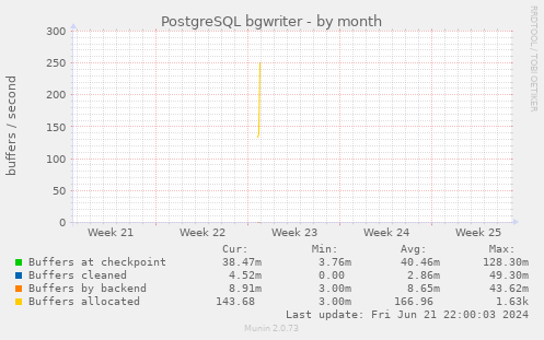 PostgreSQL bgwriter