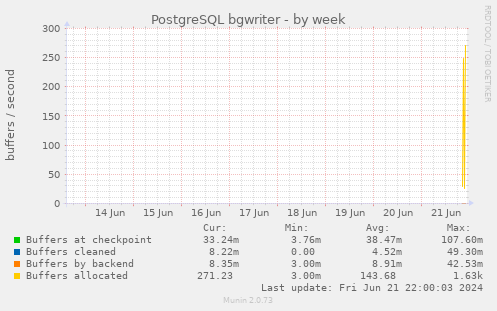 PostgreSQL bgwriter