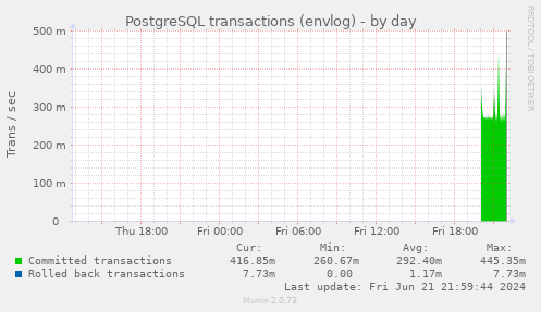 PostgreSQL transactions (envlog)