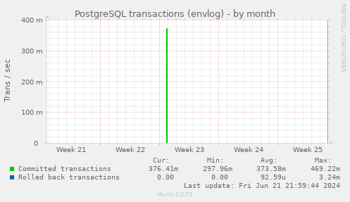PostgreSQL transactions (envlog)