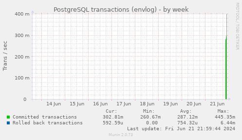 PostgreSQL transactions (envlog)