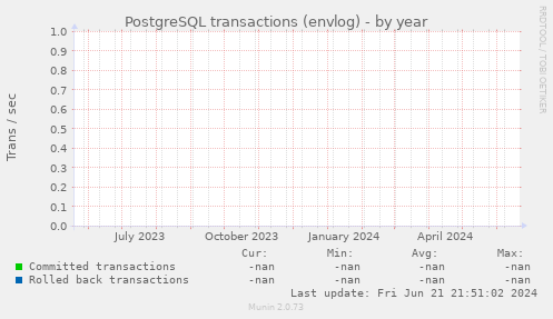PostgreSQL transactions (envlog)