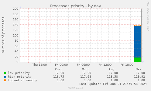 Processes priority