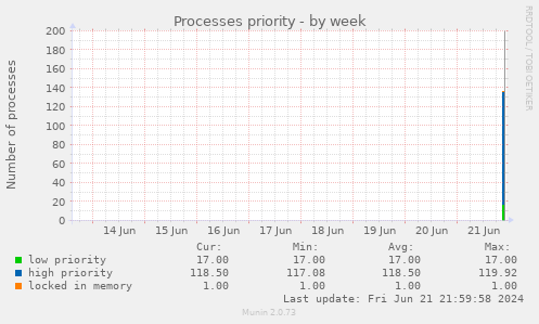 Processes priority