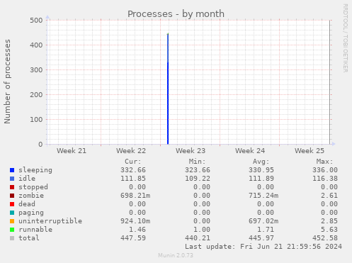 Processes